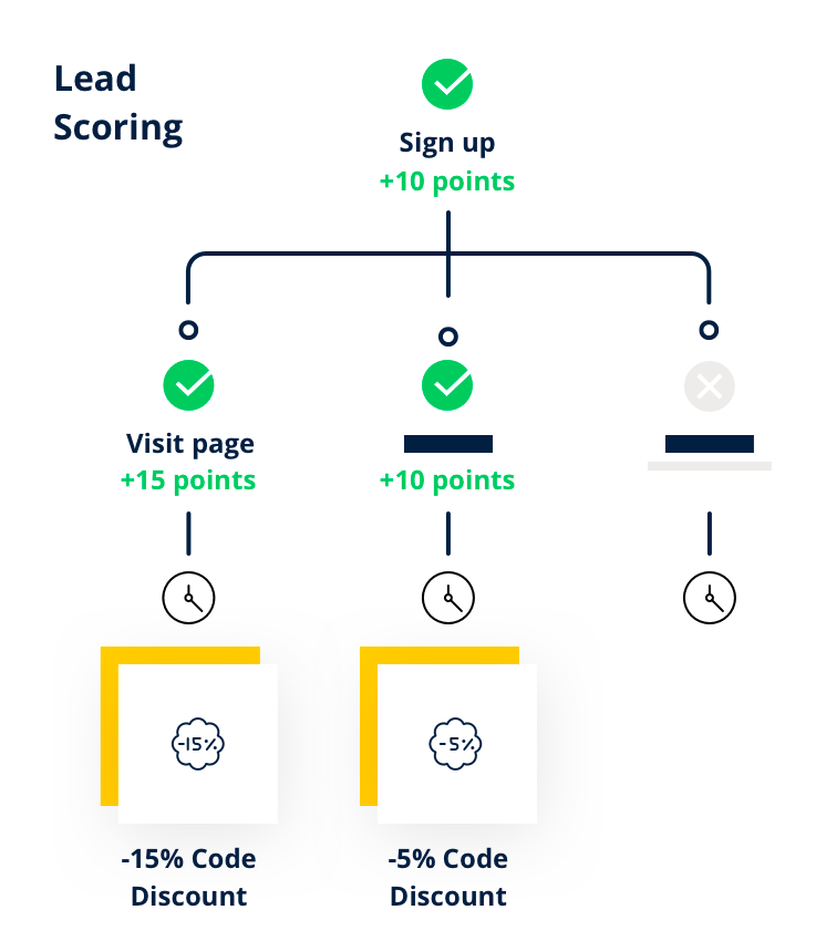 Visual de pontuação de leads SIB