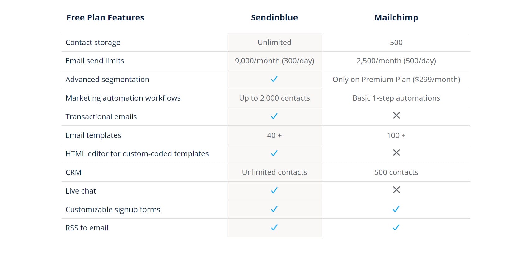 Comparação de recursos gratuitos Sendinblue vs Mailchimp