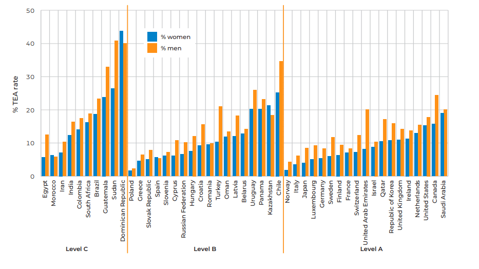 Attività imprenditoriale iniziale totale per genere