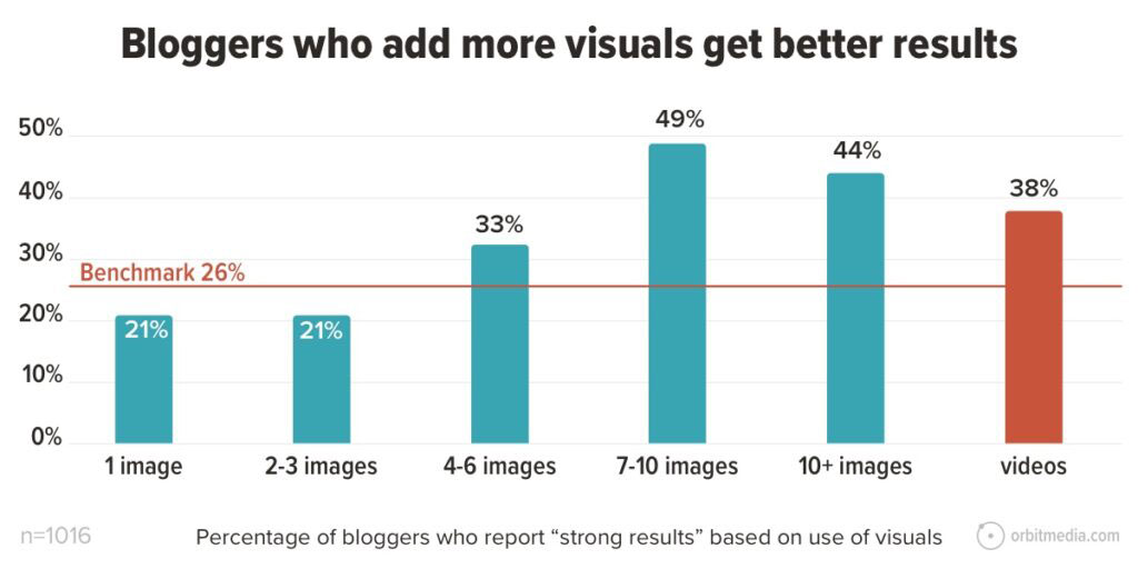 statistiques visuelles d'utilisation des blogs