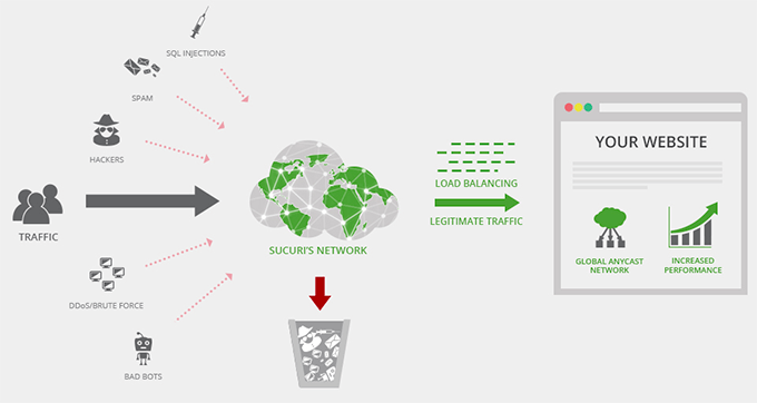 How website firewall blocks attacks