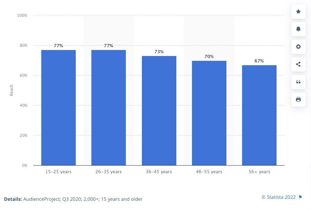 Proportion d'internautes utilisant YouTube