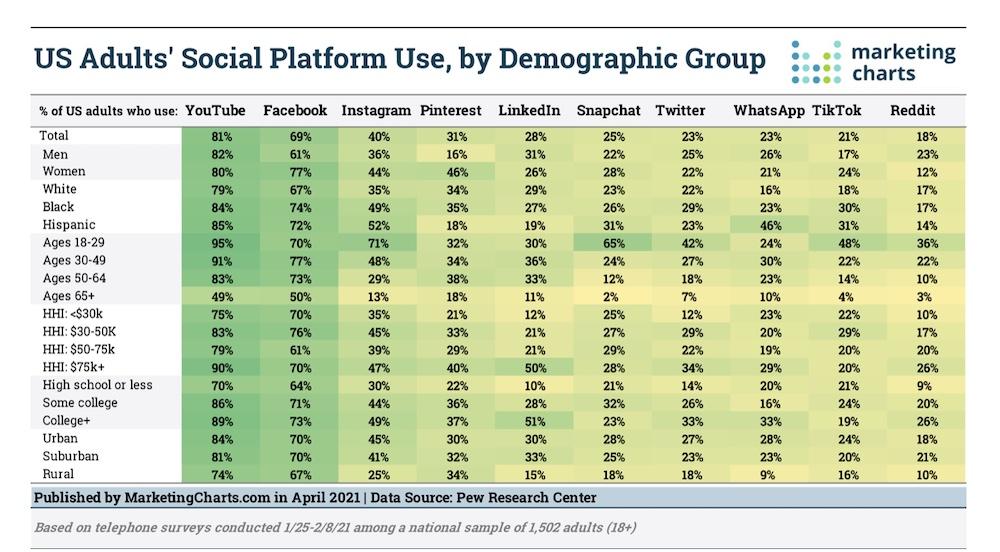 Base d'utilisateurs WhatsApp du Pew Research Center et MarketingCharts