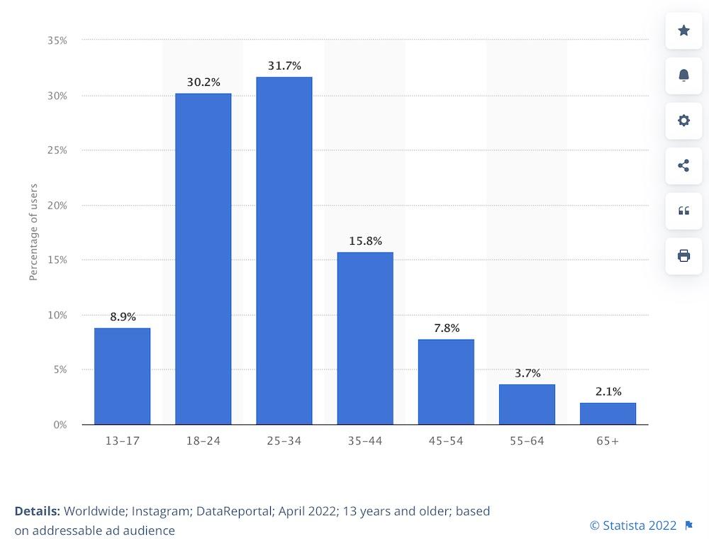 Répartition par âge des utilisateurs d'Instagram