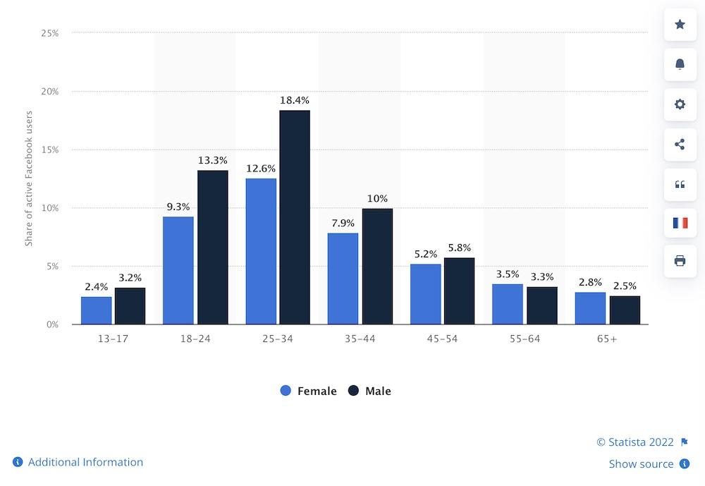 Les utilisateurs de Facebook selon Statista