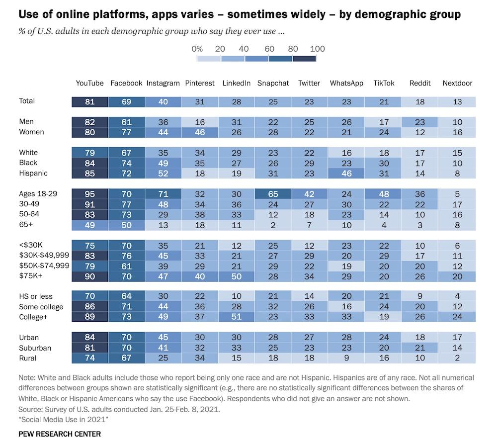 Utilisation des plateformes en ligne selon le Pew Research Center