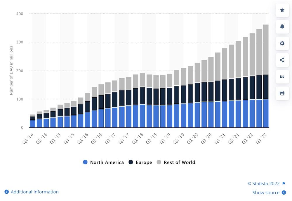 Croissance de Snapchat en 2022