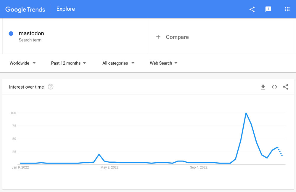 popularidade do mastodonte no google trends