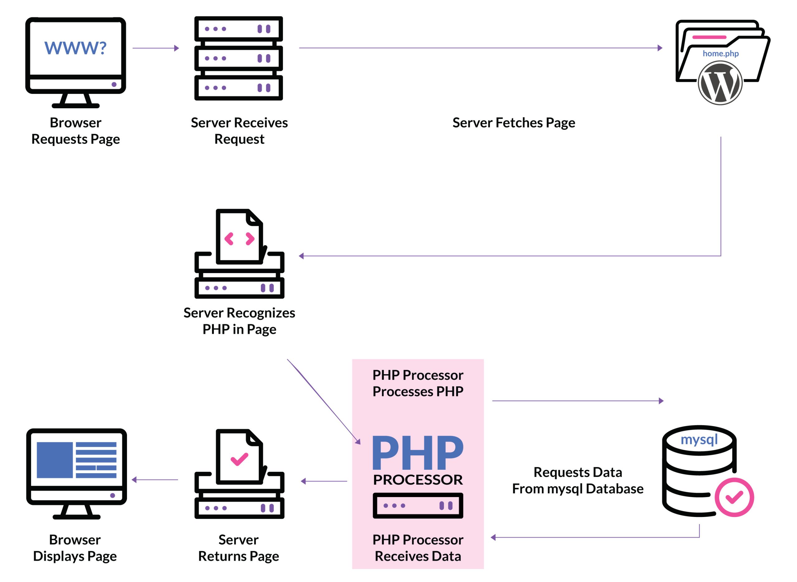 PHP nasıl çalışır?