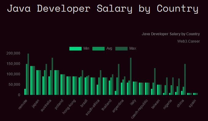 Échelle salariale des développeurs Java par pays