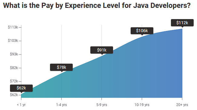 Stipendio medio per sviluppatori Java per livello di esperienza