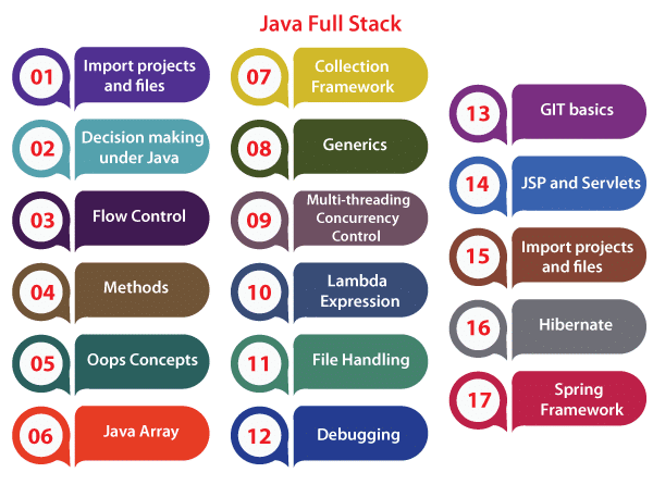 풀 스택 Java 개발자에게 기대되는 최고의 기술을 보여주는 이미지