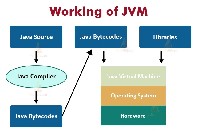 Java kaynak kodu, Java Virtual Machine'de (JVM) çalışır