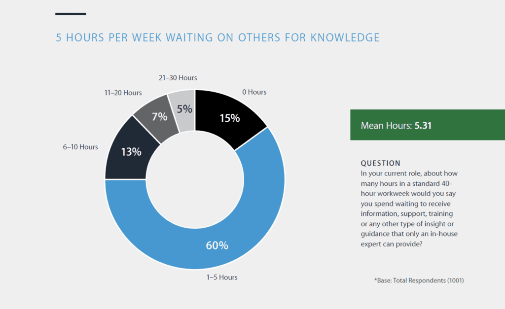 Tempo sprecato senza un generatore di knowledge base