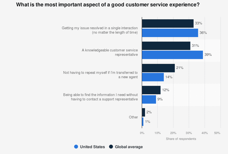 L'aspect le plus important d'une bonne expérience de service client.