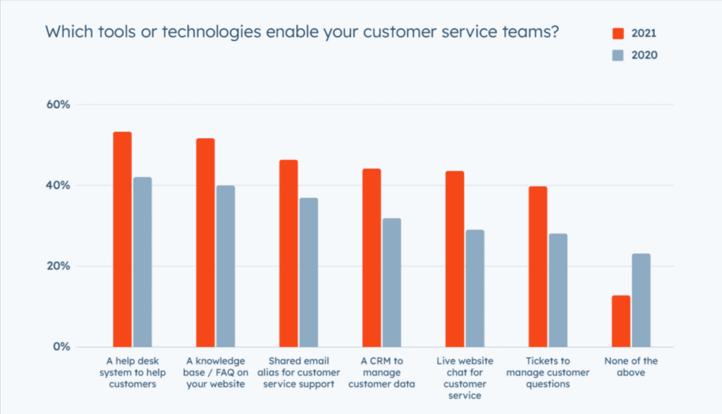 Des outils qui permettent à vos représentants du service client.