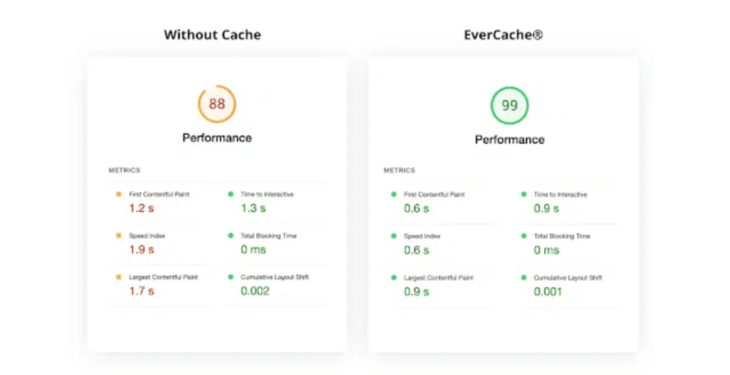 WP Engine 使用 EverCache 之前和之后的 Core Web Vitals 指标并排图像