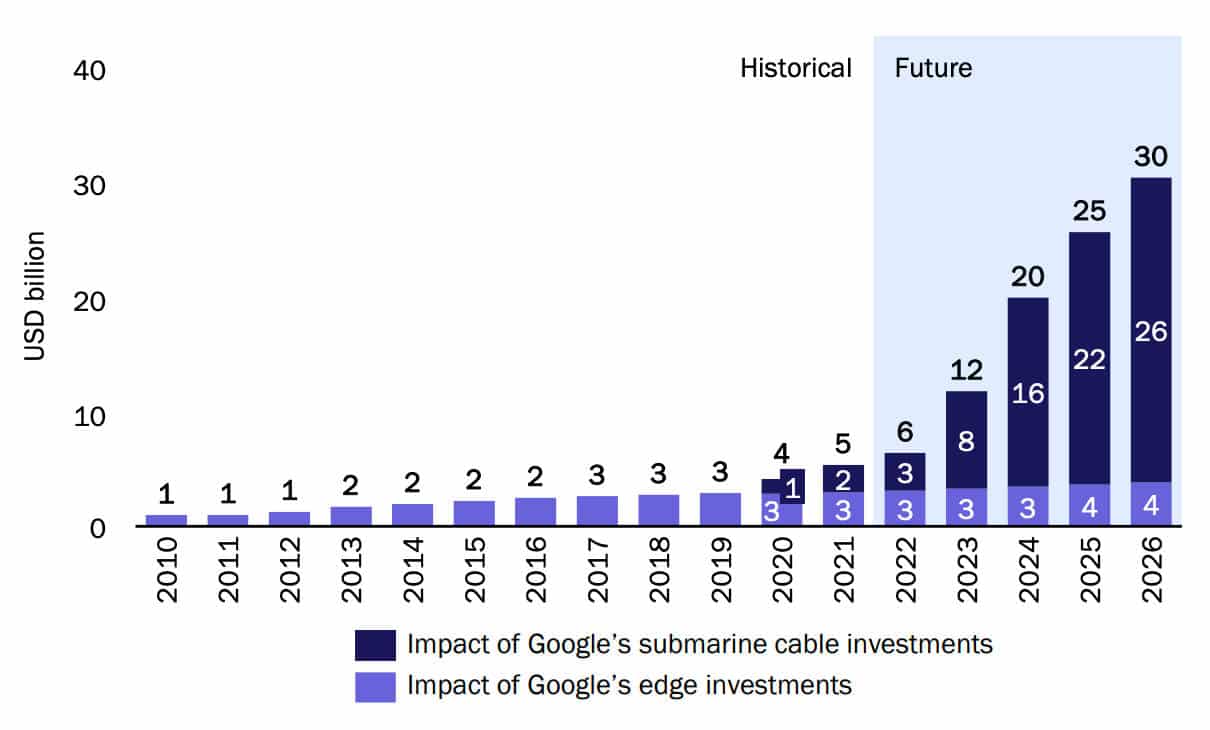 Aumento del PIB real atribuible a las inversiones en infraestructura de red de Google en Indonesia