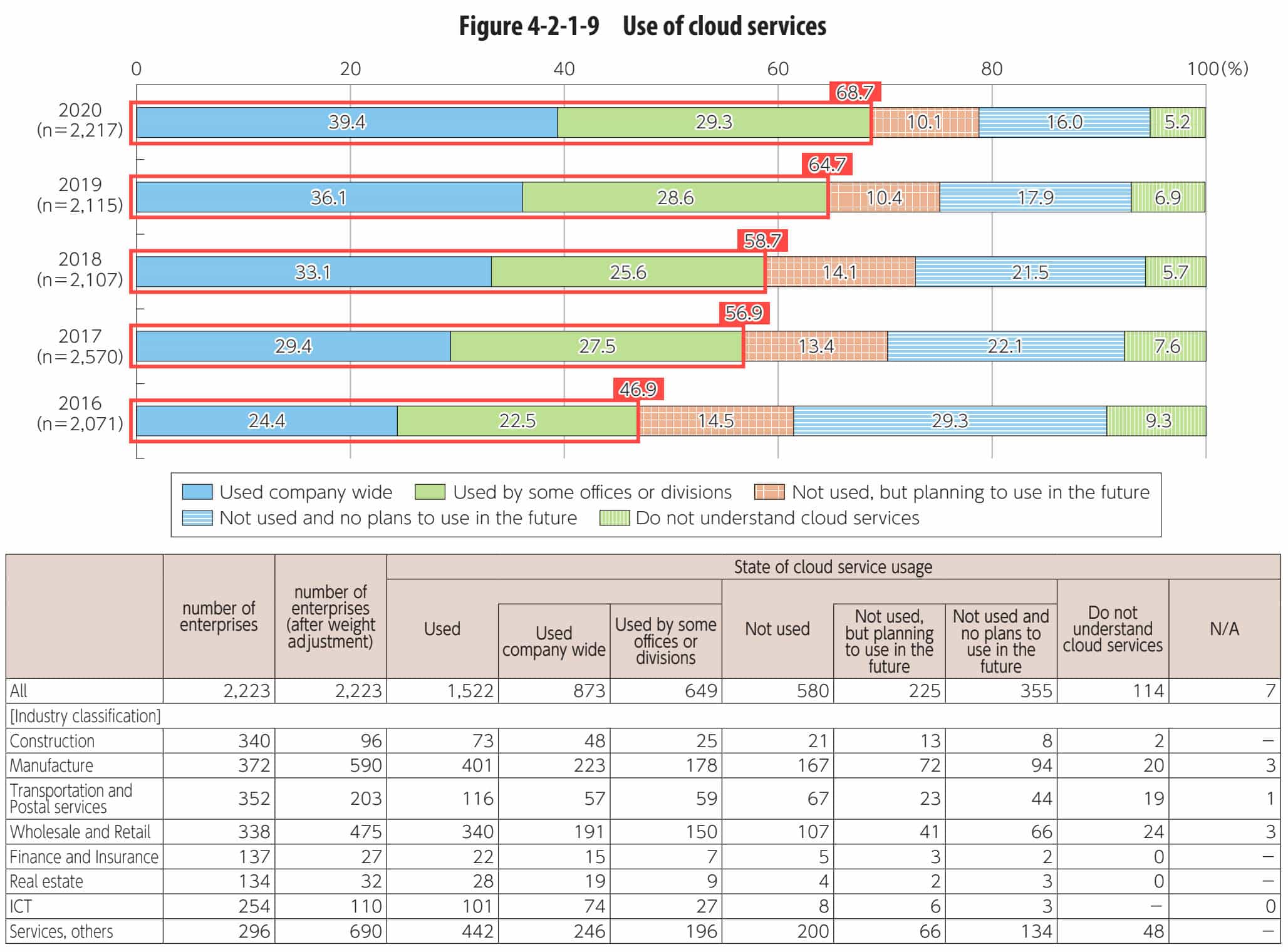 Use of cloud services in Japan