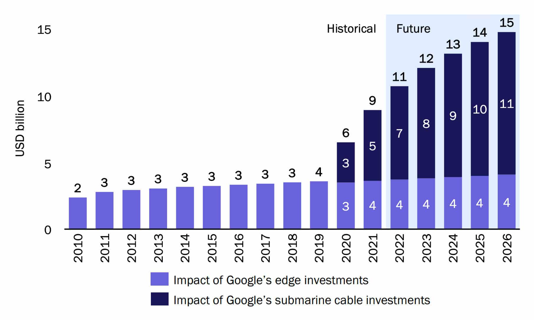 Crecimiento del PIB atribuible a las inversiones en infraestructura de red de Google en Australia