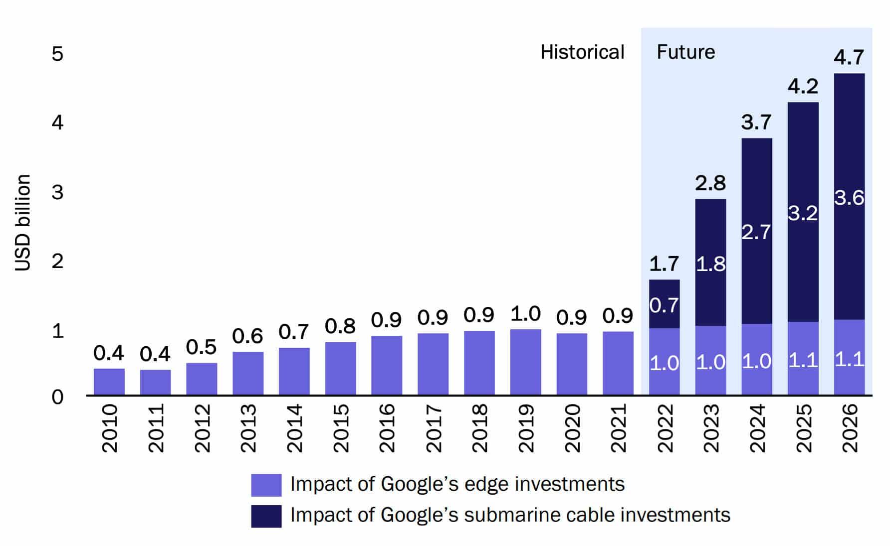 Aumento del PIB real atribuible a las inversiones en redes de Google en Tailandia