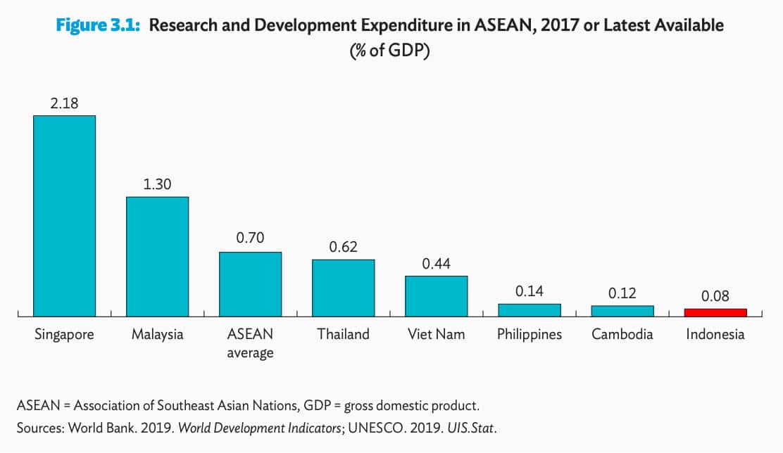 I+D en ASEAN