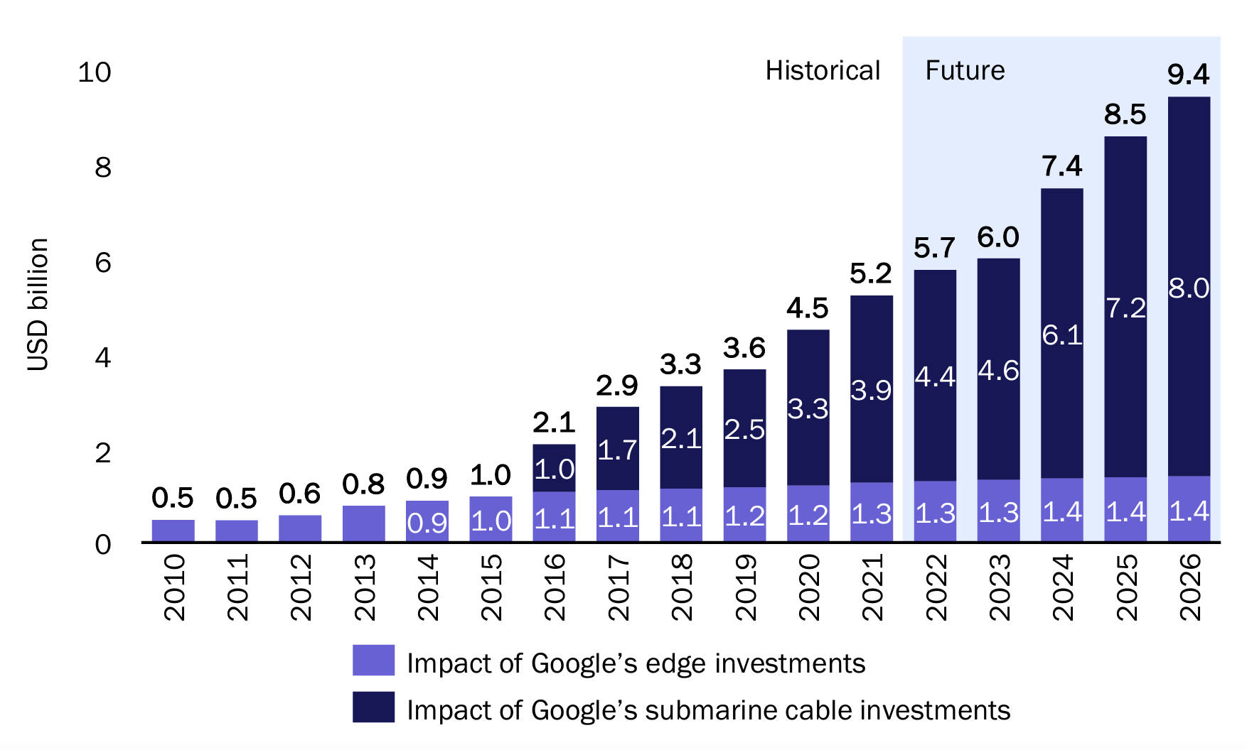 Aumento del PIB real atribuible a las inversiones en redes de Google en Taiwán: actualización de 2022