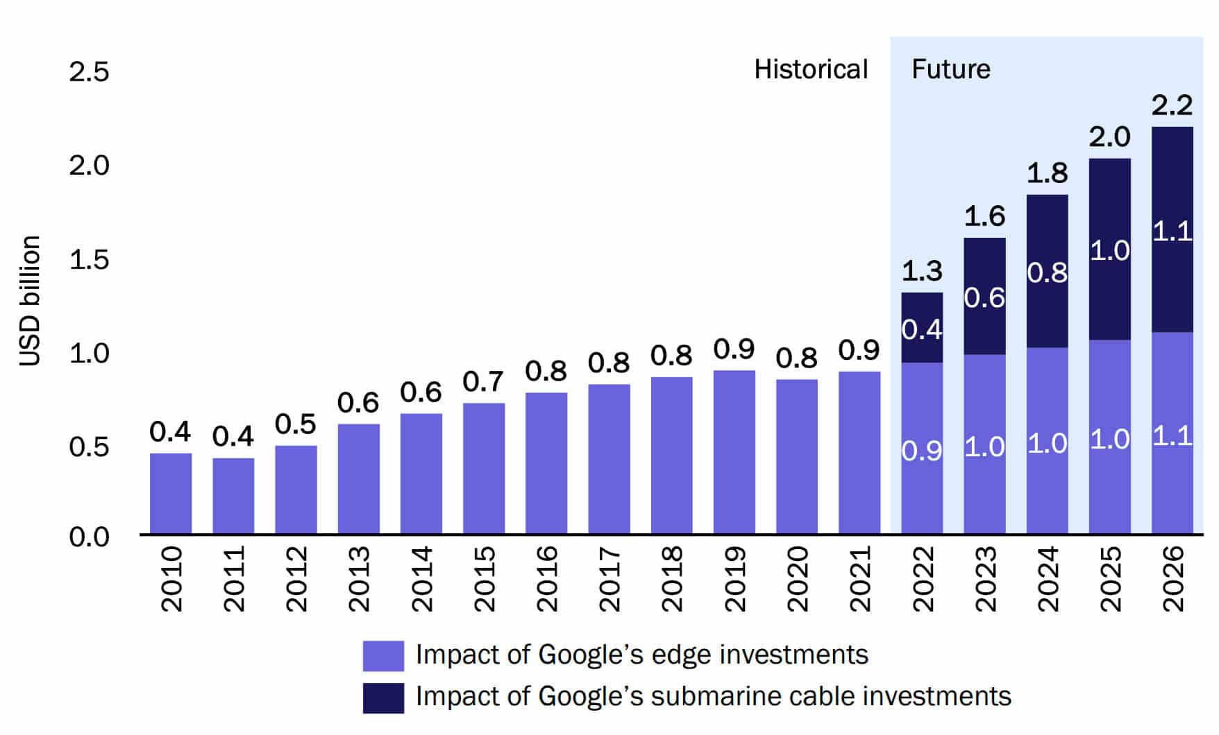 Aumento del PIB real atribuible a las inversiones en redes de Google en Malasia