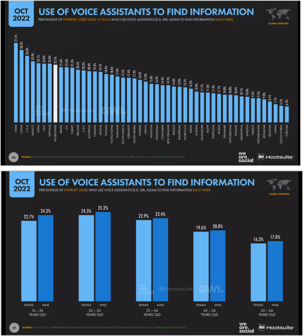 porcentaje en todo el mundo utiliza asistentes de voz