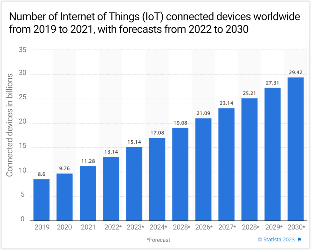 Gráfico de dispositivos conectados a IoT