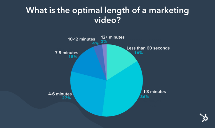 Comprimento ideal do vídeo da página inicial Estudo da HubSpot