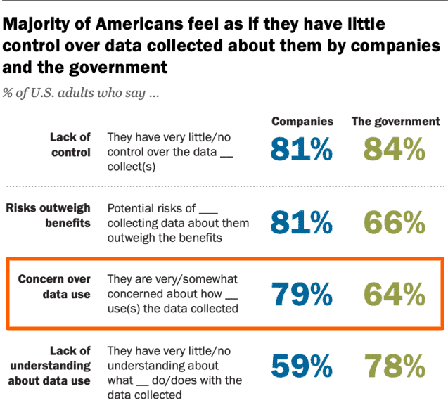 미국인의 79%는 기업이 데이터를 사용하는 방식에 대해 우려하고 있습니다.
