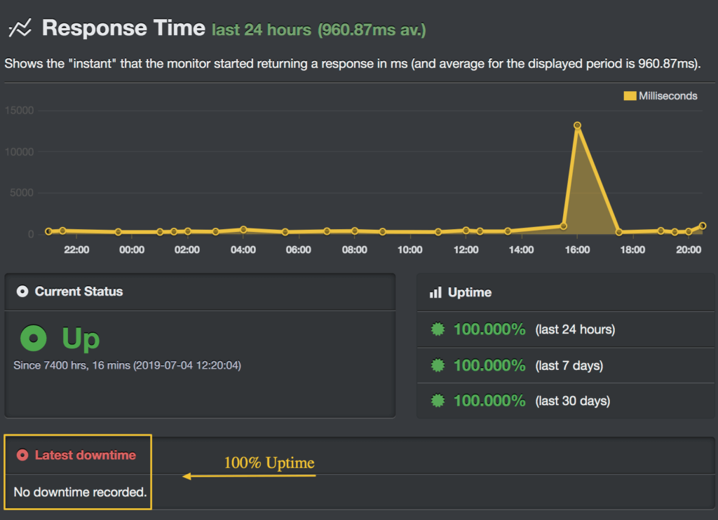 do-uptime-leistung