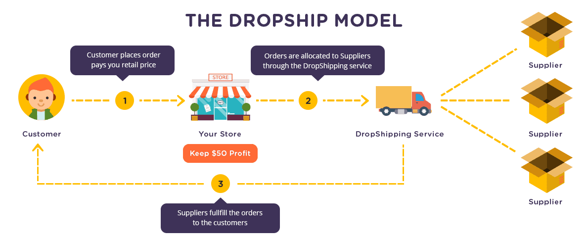 how does shopify dropshipping work