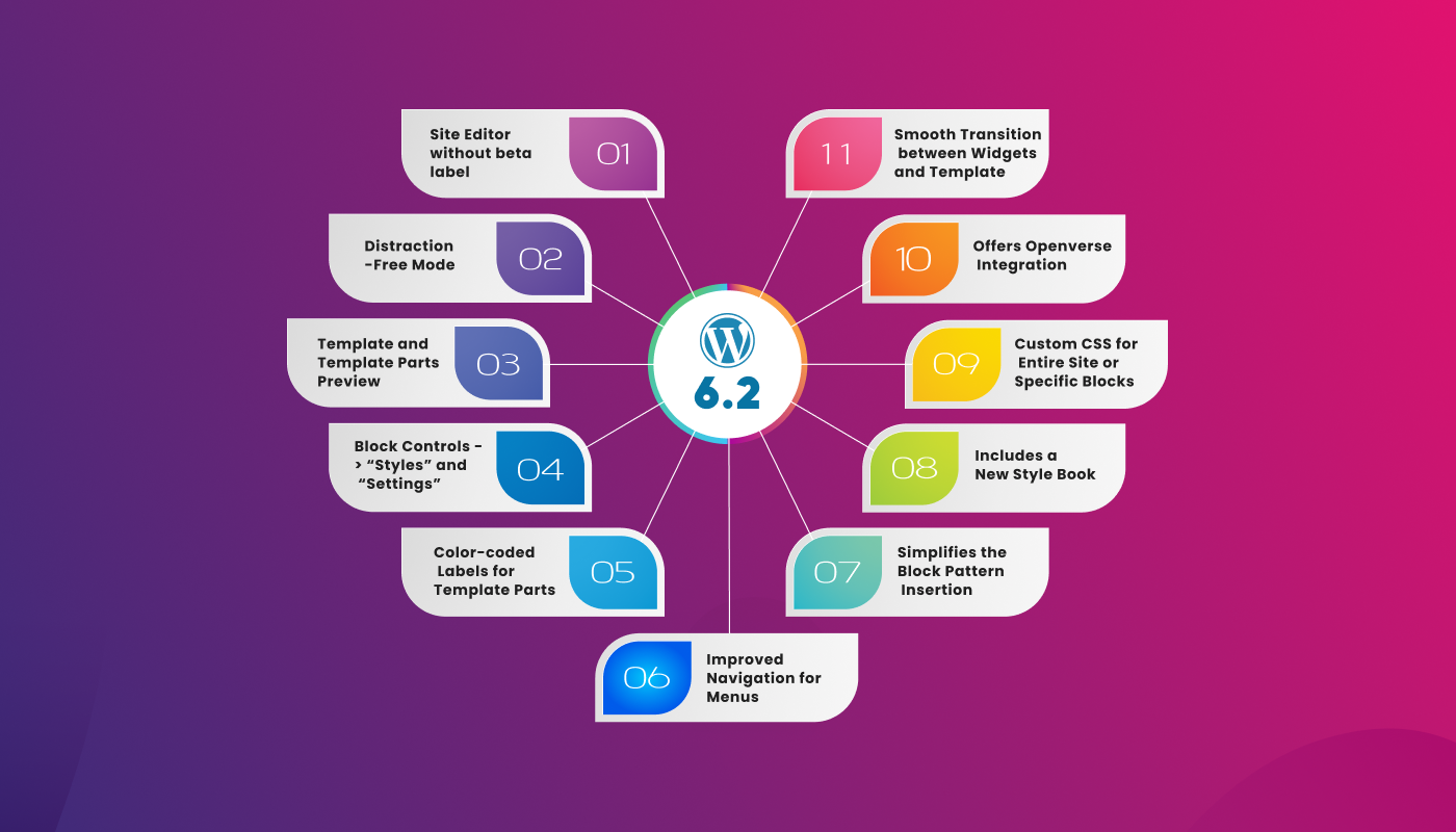 11 neue Funktionen in WordPress 6.2