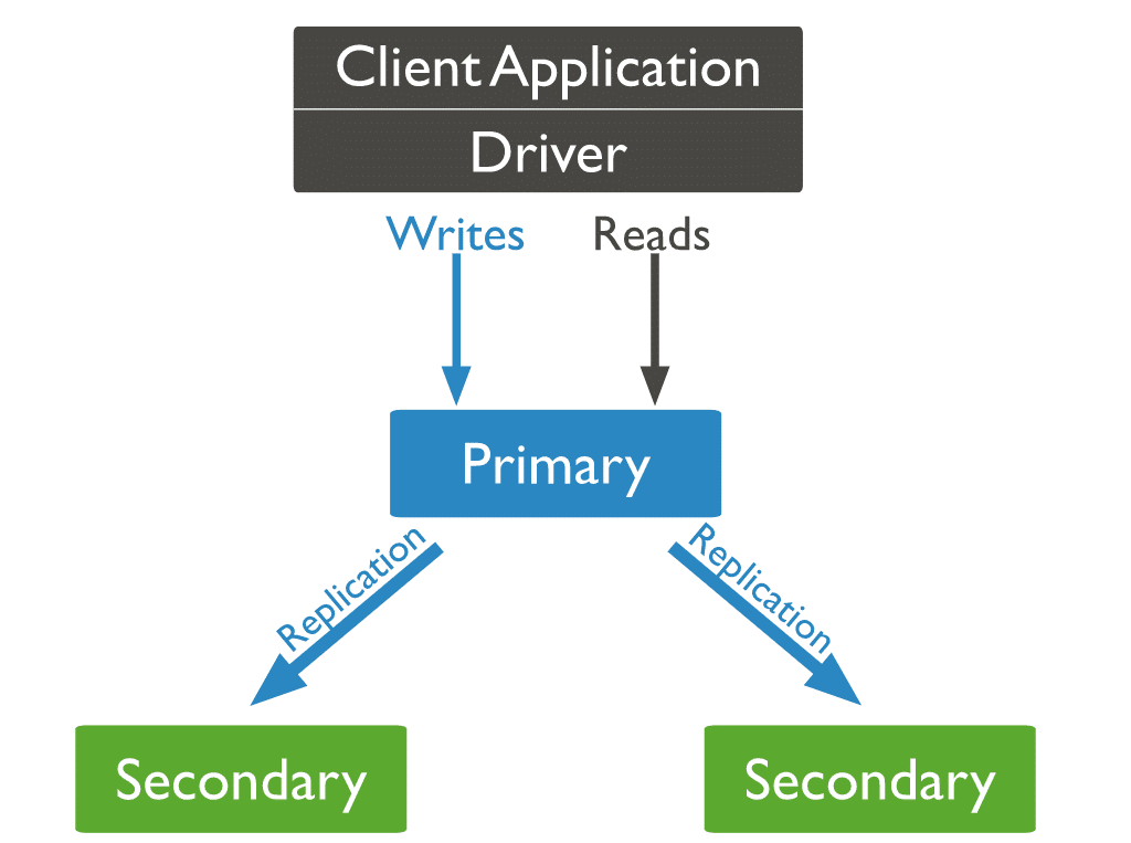 Dies ist ein Flussdiagramm, das zeigt, wie die Replikation in MongoDB für 3 Knoten (1 primärer, 2 sekundärer) funktioniert.