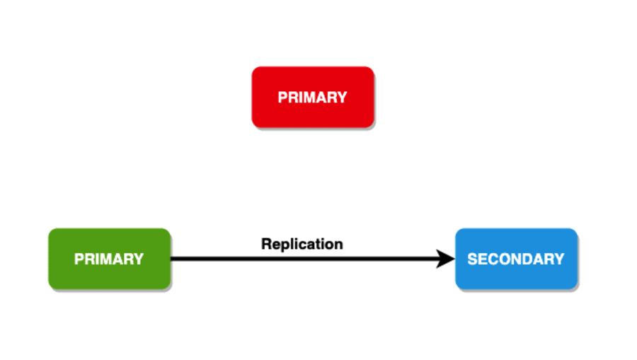 Dies ist ein Diagramm, das einen sekundären Knoten darstellt, der nach der Wahl zu einem primären Knoten in MongoDB wird.