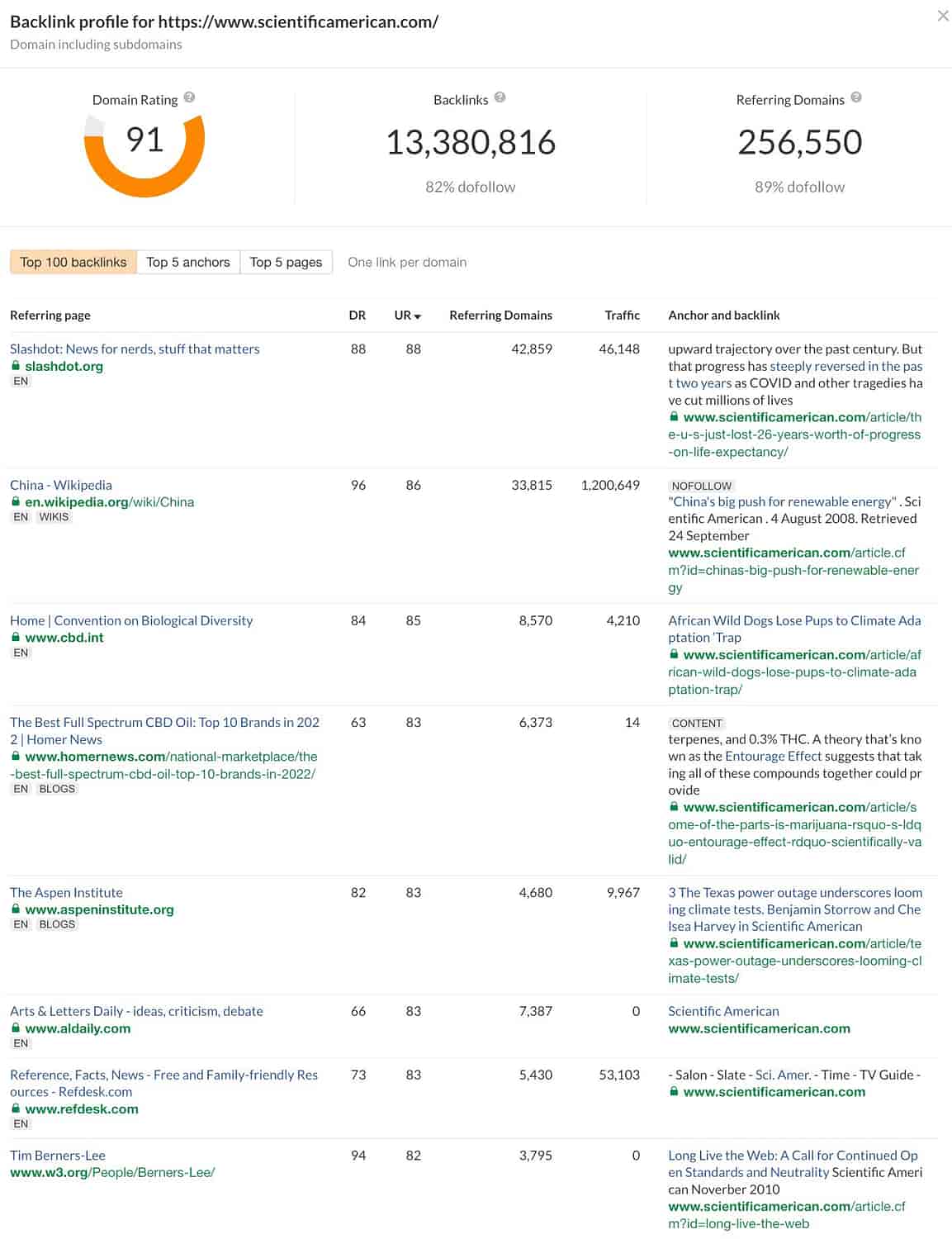 Resultados del comprobador de backlinks de Ahrefs con páginas de referencia y mejores backlinks