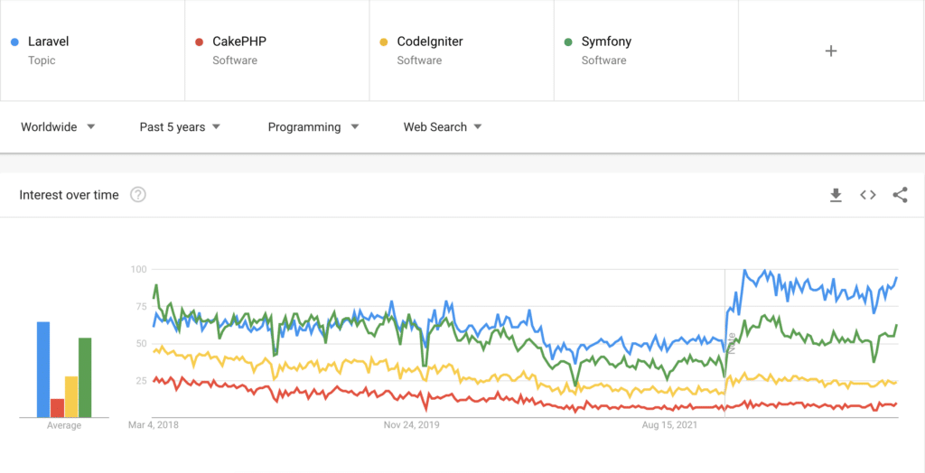 Google Trends - Porównanie Laravela z innymi frameworkami PHP w ciągu ostatnich 5 lat