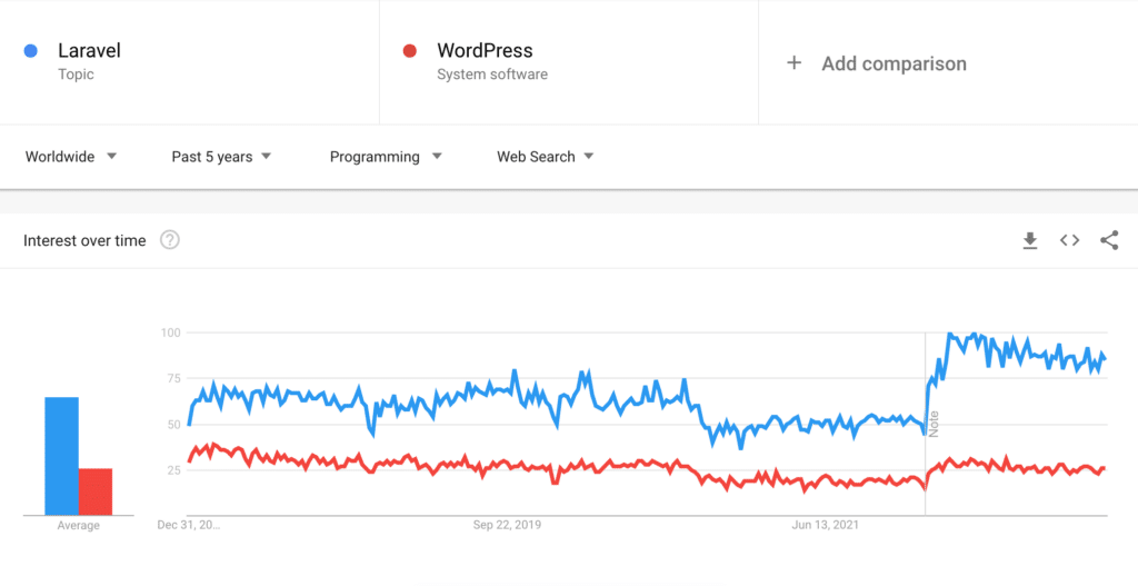 Google Trends - comparație Laravel cu WordPress