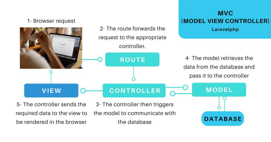 Architecture MVC