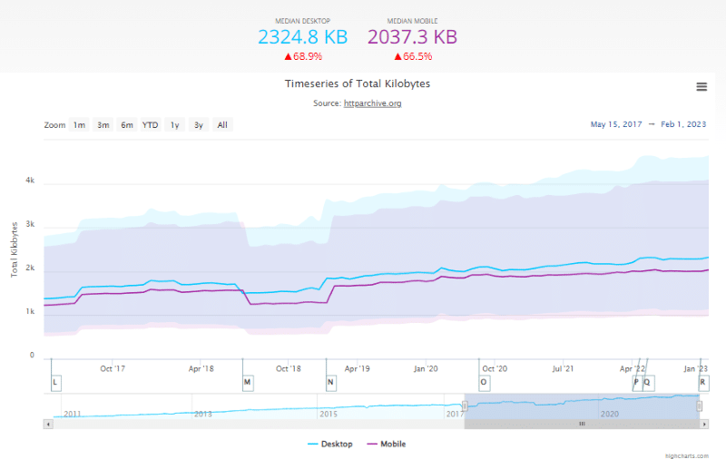 Gráfico para el tamaño de página ideal para un mejor rendimiento