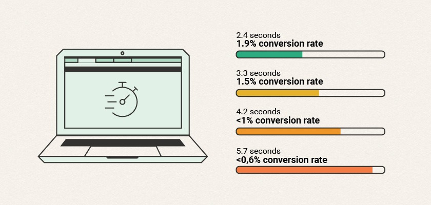 Comment le temps de chargement affecte le taux de conversion