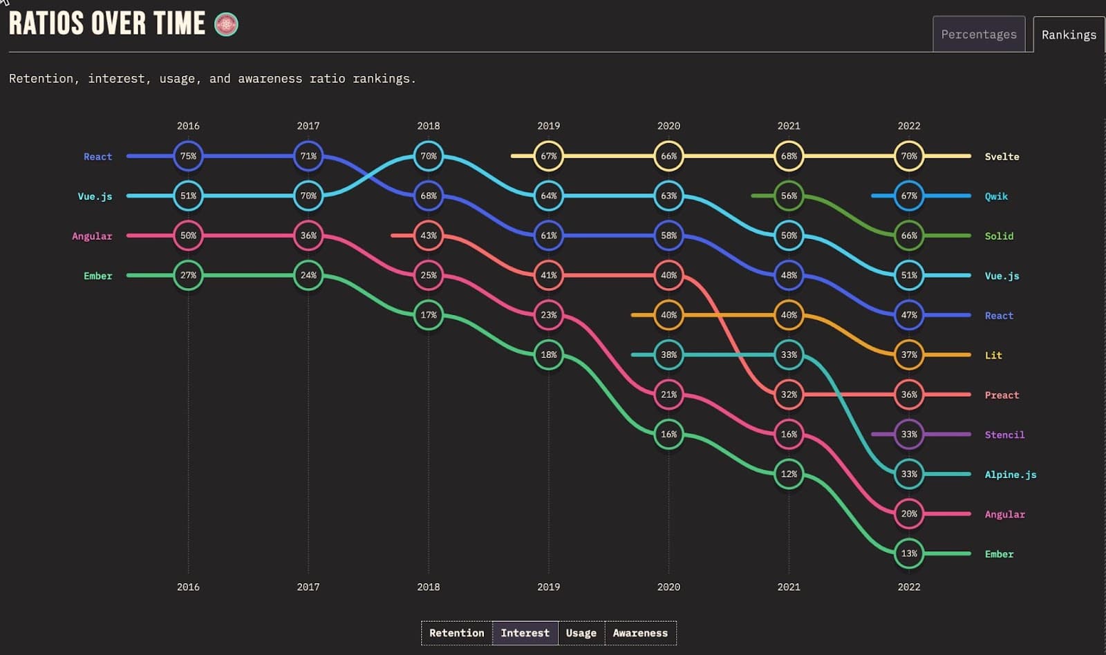 Classificação da experiência de bibliotecas e frameworks de front-end