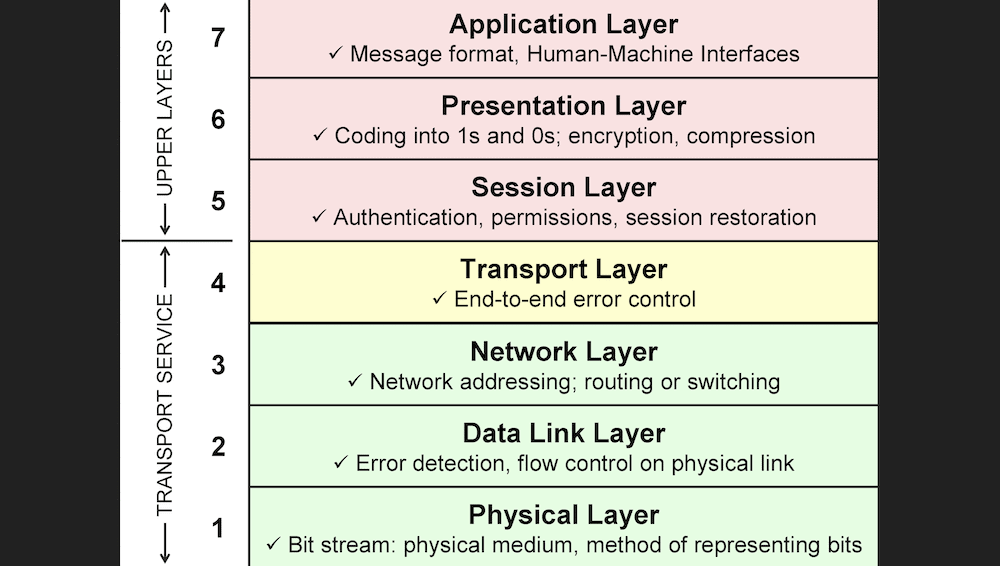 Ein Überblick über die theoretischen OSI-Schichten.