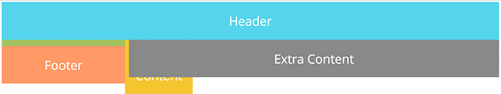 css-grid-layouts-grid-example-start Um exemplo de um layout css inicial com um cabeçalho, um rodapé, um espaço para conteúdo e um espaço intitulado conteúdo extra