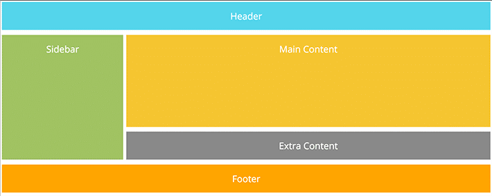 Versi final dari tata letak css di mana semua elemen berada pada tempatnya dan masuk akal