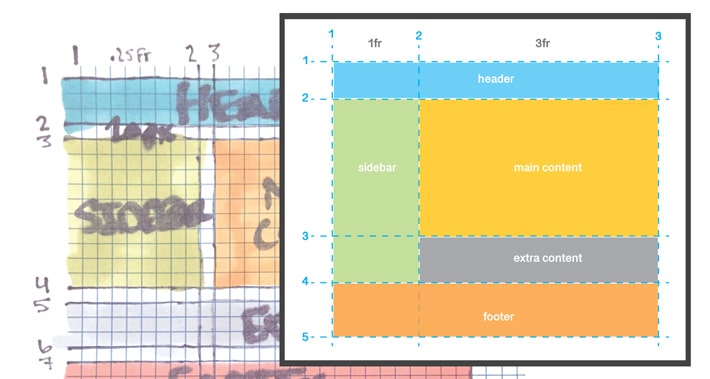 ตัวอย่างของเค้าโครงตาราง css ที่ร่างไว้บนกระดาษและการแปลเป็นตาราง css ที่ใช้งานได้