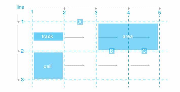 Diagramm eines CSS-Rasterlayouts