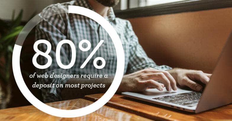 Uma imagem de uma pessoa sentada e digitando com uma sobreposição gráfica com um gráfico e as palavras "80% dos web designers exigem um depósito na maioria dos projetos"